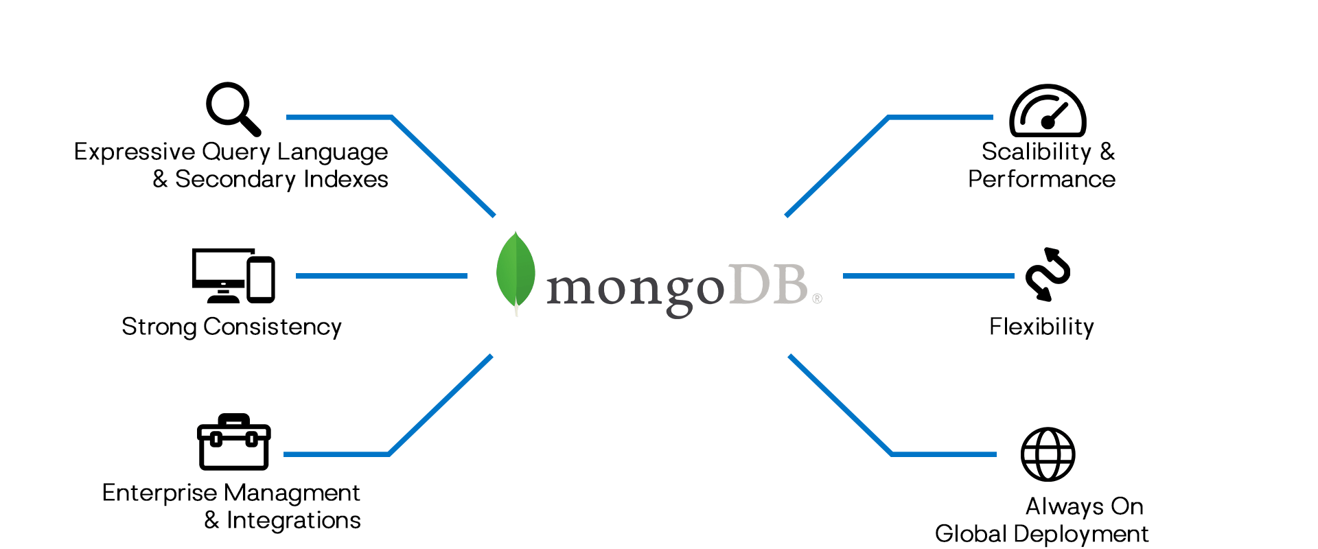 What is MongoDB